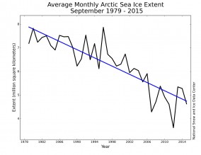 Declining Arctic sea-ice cover [Credit: National Snow and Ice Data Center]