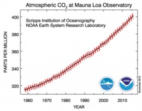 Increase of atmospheric CO2 [Credit: NOAA/ESRL]