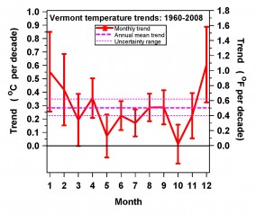Monthly temperature trends and the annual mean.