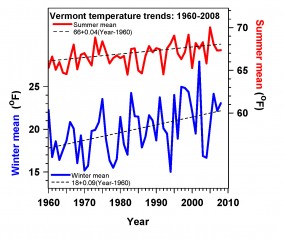 Summer and winter temperature trends in Vermont since 1960.