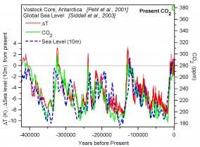 Ice-ages changes of temperature, CO2 and sea-level